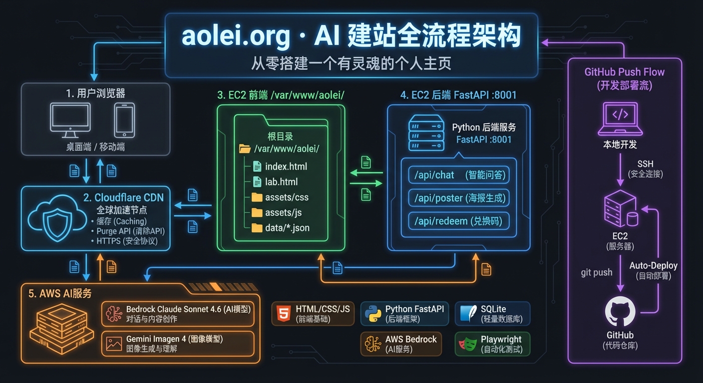 aolei.org 建站架构图
